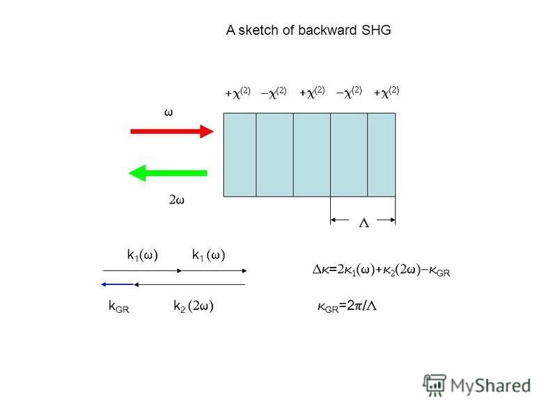 A sketch of backward SHG k 1 k 2 GR GR =2 k GR