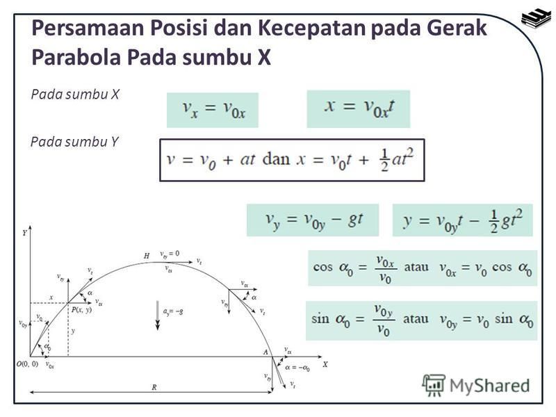 Persamaan Posisi dan Kecepatan pada Gerak Parabola Pada sumbu X Pada sumbu X Pada sumbu Y