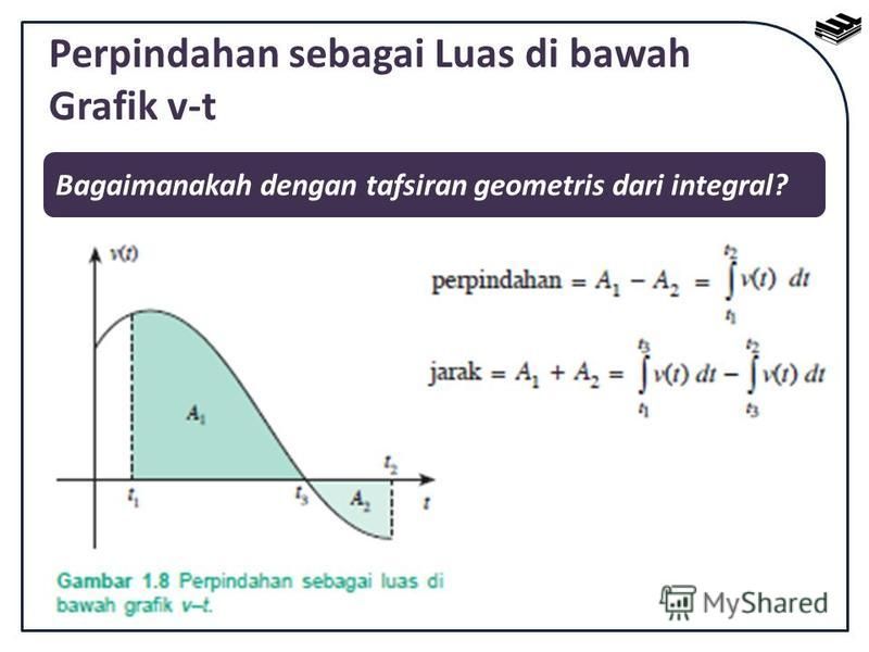 Perpindahan sebagai Luas di bawah Grafik v-t Bagaimanakah dengan tafsiran geometris dari integral?