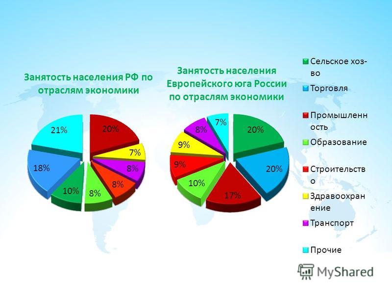 Занятость населения РФ по отраслям экономики Занятость населения Европейского юга России по отраслям экономики