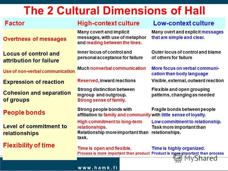 w w w. h a m k. f i The 2 Cultural Dimensions of Hall FactorHigh-context culture Low-context culture Overtness of messages Many covert and implicit messages, with use of metaphor and reading between the lines. Many overt and explicit messages that ar