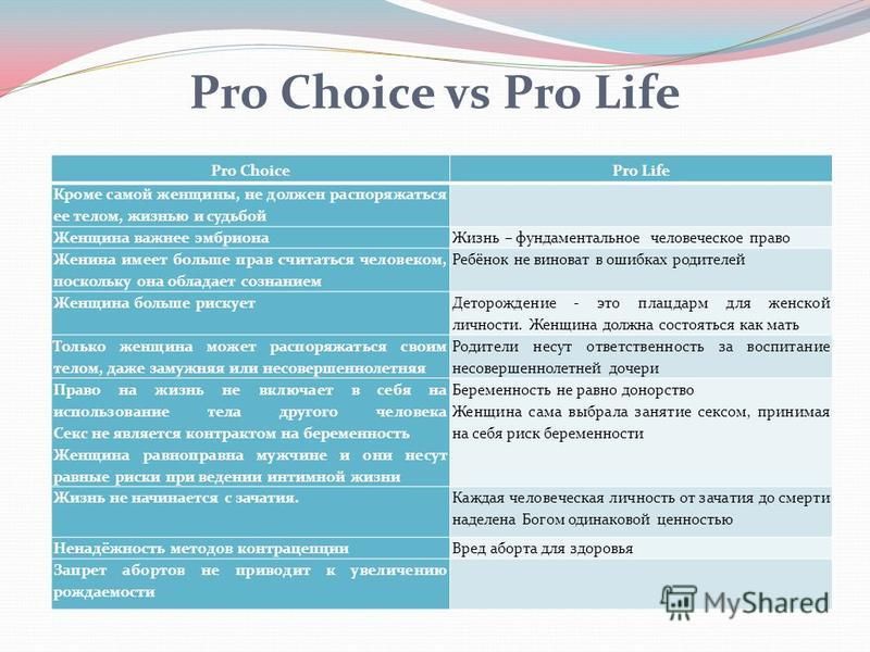 Pro Choice vs Pro Life Pro ChoicePro Life Кроме самой женщины, не должен распоряжаться ее телом, жизнью и судьбой Женщина важнее эмбриона Жизнь – фундаментальное человеческое право Женина имеет больше прав считаться человеком, поскольку она обладает 