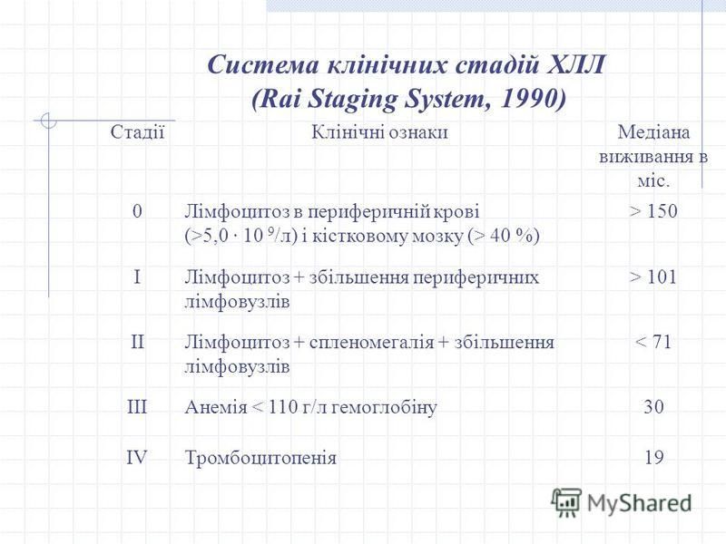 Система клінічних стадій ХЛЛ (Rai Staging System, 1990) СтадіїКлінічні ознакиМедіана виживання в міс. 0Лімфоцитоз в периферичній крові (>5,0 · 10 9 /л) і кістковому мозку (> 40 %) > 150 ІЛімфоцитоз + збільшення периферичних лімфовузлів > 101 ІІЛімфоц