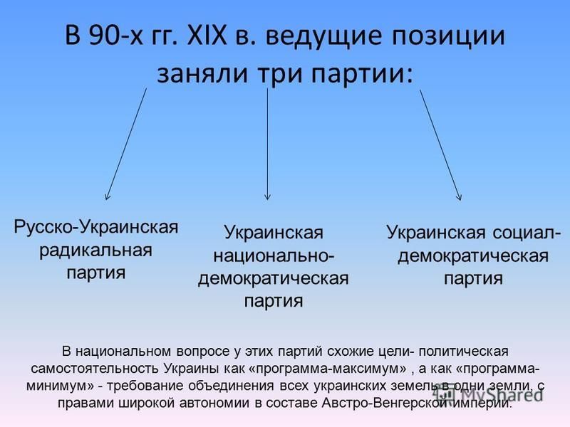 В 90-х гг. XIX в. ведущие позиции заняли три партии: Русско-Украинская радикальная партия Украинская национально- демократическая партия Украинская социал- демократическая партия В национальном вопросе у этих партий схожие цели- политическая самостоя