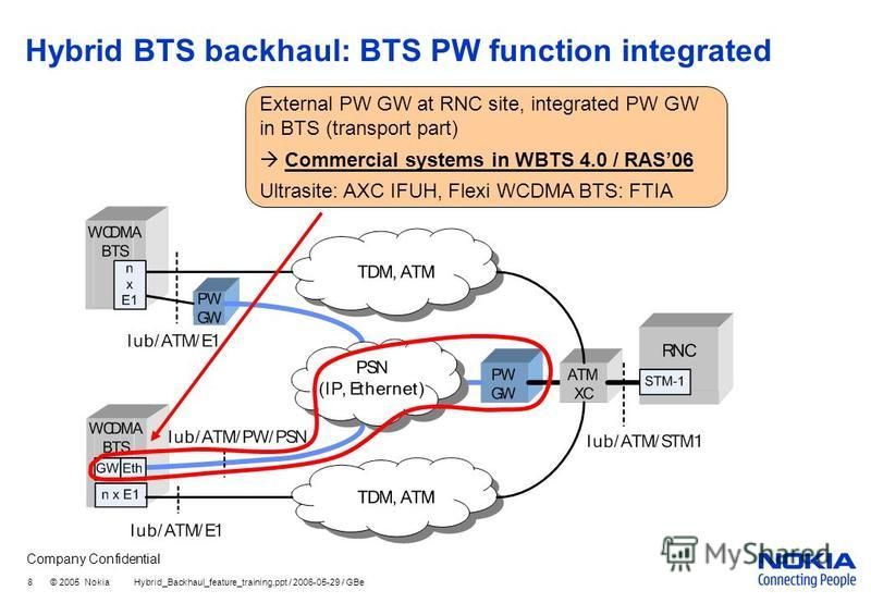 Company Confidential 8 © 2005 Nokia Hybrid_Backhaul_feature_training.ppt / 2006-05-29 / GBe Hybrid BTS backhaul: BTS PW function integrated External PW GW at RNC site, integrated PW GW in BTS (transport part) Commercial systems in WBTS 4.0 / RAS06 Ul