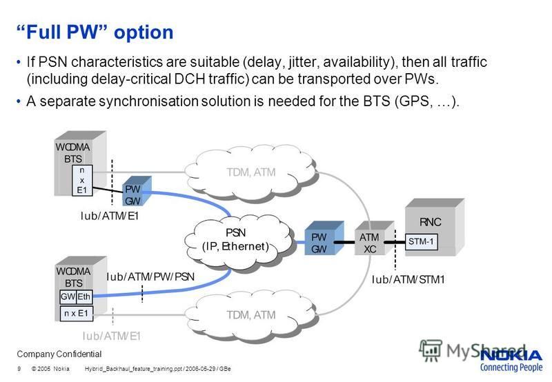Company Confidential 9 © 2005 Nokia Hybrid_Backhaul_feature_training.ppt / 2006-05-29 / GBe Full PW option If PSN characteristics are suitable (delay, jitter, availability), then all traffic (including delay-critical DCH traffic) can be transported o