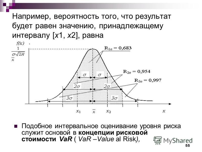 55 Например, вероятность того, что результат будет равен значению, принадлежащему интервалу [х 1, х 2], равна Подобное интервальное оценивание уровня риска служит основой в концепции рисковой стоимости VaR ( VaR –Value al Risk),