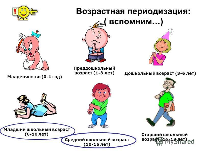 Возрастная периодизация: ( вспомним…) Младенчество (0-1 год) Преддошкольный возраст (1-3 лет) Дошкольный возраст (3-6 лет) Младший школьный возраст (6-10 лет) Средний школьный возраст (10-15 лет) Старший школьный возраст (15-18 лет)