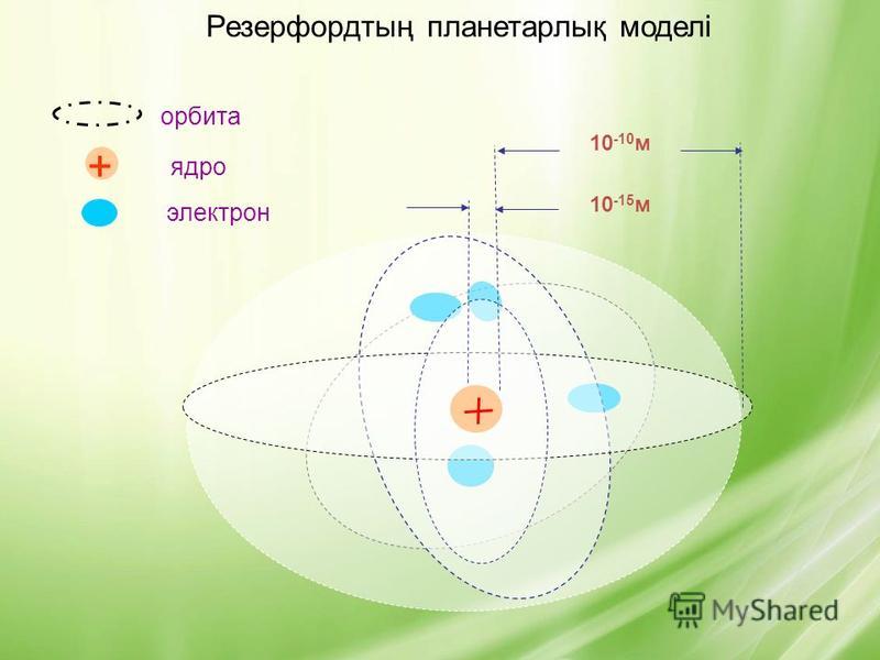 Резерфордтың планетарлық моделі 10 -10 м 10 -15 м электрон ядро + орбита