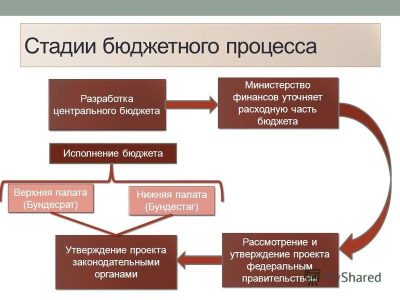 Реферат: Бюджетный процесс США