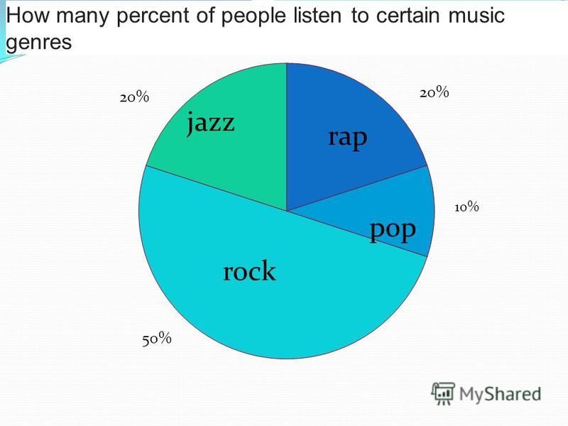 jazz rock How many percent of people listen to certain music genres 10%