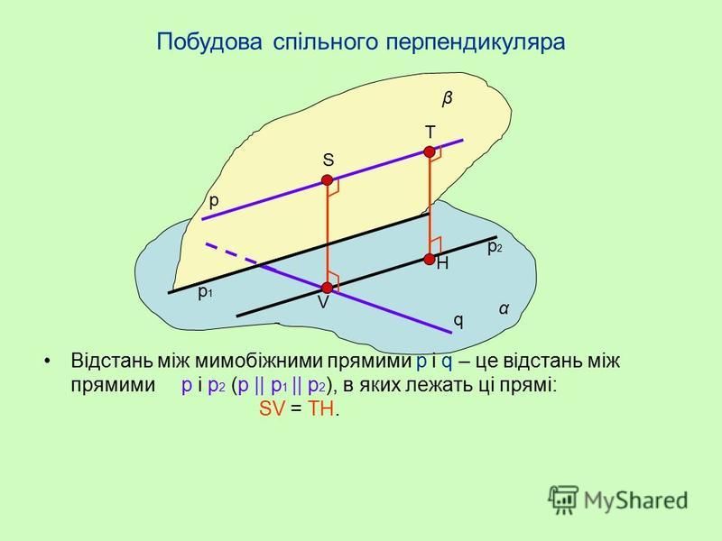 Побудова спільного перпендикуляра Відстань між мимобіжними прямими p і q – це відстань між площинами α і β (α || β), в яких лежать ці прямі: SV = TH. α β p q S V T H