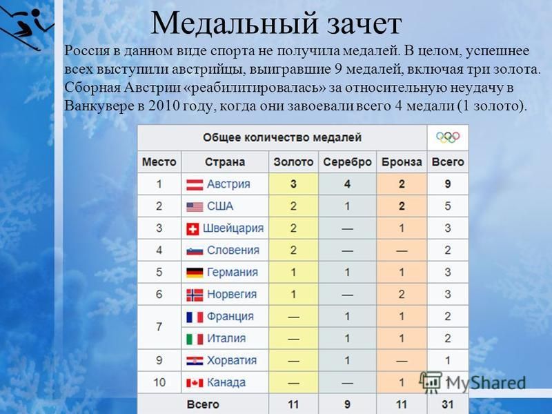 Медальный зачет Россия в данном виде спорта не получила медалей. В целом, успешнее всех выступили австрийцы, выигравшие 9 медалей, включая три золота. Сборная Австрии «реабилитировалась» за относительную неудачу в Ванкувере в 2010 году, когда они зав