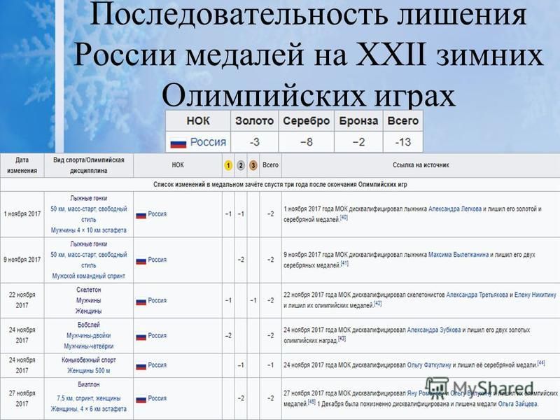 Последовательность лишения России медалей на XXII зимних Олимпийских играх