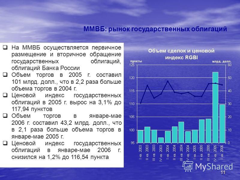 11 ММВБ: рынок государственных облигаций На ММВБ осуществляется первичное размещение и вторичное обращение государственных облигаций, облигаций Банка России Объем торгов в 2005 г. составил 101 млрд. долл., что в 2,2 раза больше объема торгов в 2004 г
