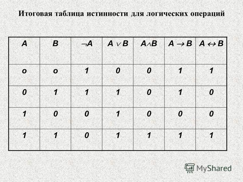 Итоговая таблица истинности для логических операций AB AA B oo10011 0111010 1001000 1101111