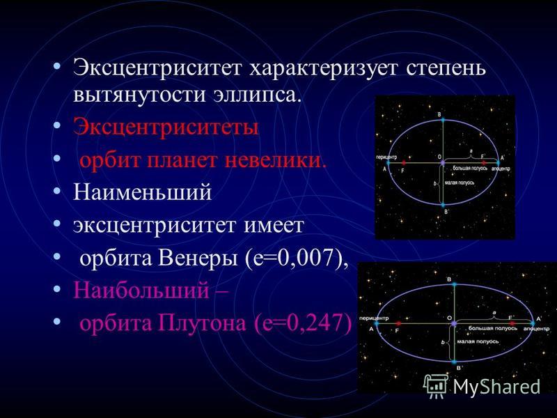 Эксцентриситет характеризует степень вытянутости эллипса. Эксцентриситеты орбит планет невелики. Наименьший эксцентриситет имеет орбита Венеры (е=0,007), Наибольший – орбита Плутона (е=0,247)