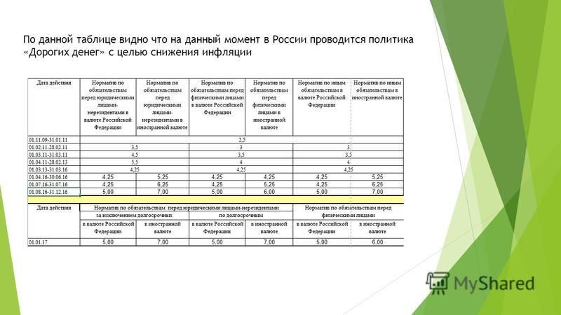 По данной таблице видно что на данный момент в России проводится политика «Дорогих денег» с целью снижения инфляции