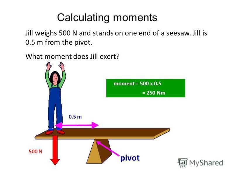 Calculating moments Jill weighs 500 N and stands on one end of a seesaw. Jill is 0.5 m from the pivot. What moment does Jill exert? moment = 500 x 0.5 = 250 Nm 0.5 m 500 N pivot