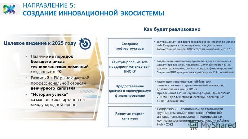 НАПРАВЛЕНИЕ 5: СОЗДАНИЕ ИННОВАЦИОННОЙ ЭКОСИСТЕМЫ Создание инфраструктуры Запуск международного технопарка ИТ-стартапов Astana hub : Поддержка технопарками, инкубаторами Казахстана не менее 1000 стартап компаний к 2022 г. Наличие на порядок большего ч