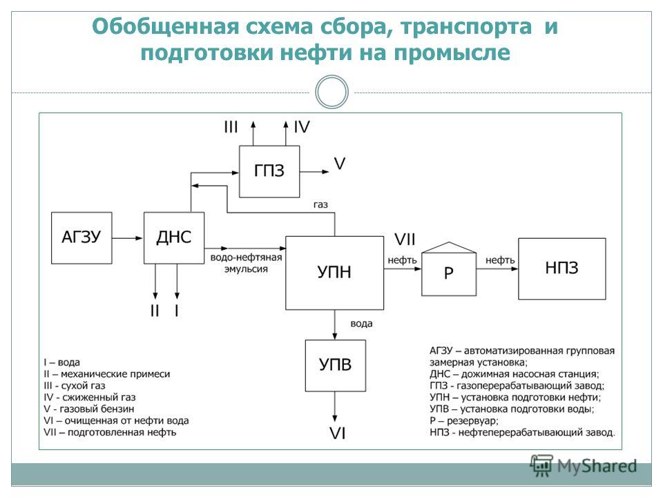 Сбор нефти и газа схема 603