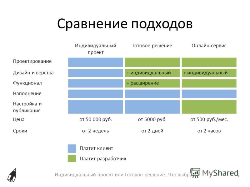 Сравнение подходов Индивидуальный проект или Готовое решение. Что выбрать? 5 Индивидуальный проект Готовое решениеОнлайн-сервис Проектирование Дизайн 