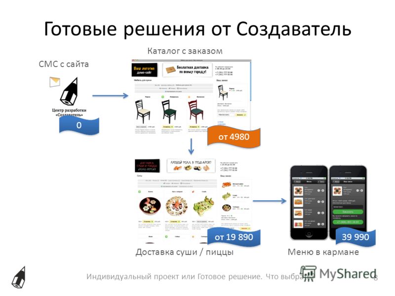 Готовые решения от Создаватель Индивидуальный проект или Готовое решение. Что выбрать? 8 СМС с сайта Меню в карманеДоставка суши / пиццы Каталог с зак