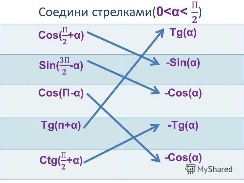 Tg(α) -Sin(α) Cos(П-α)-Cos(α) Tg(п+α)-Tg(α) -Cos(α)