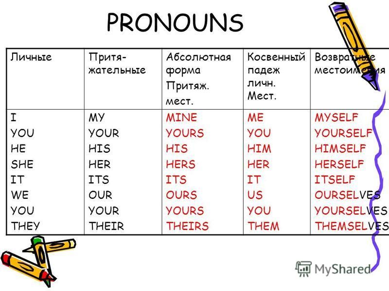 PRONOUNS Личные Притя- жательные Абсолютнaя форма Притяж. мест. Косвенный падеж лично. Мест. Возвратные местоимения I YOU HE SHE IT WE YOU THEY MY YOUR HIS HER ITS OUR YOUR THEIR MINE YOURS HIS HERS ITS OURS YOURS THEIRS ME YOU HIM HER IT US YOU THEM