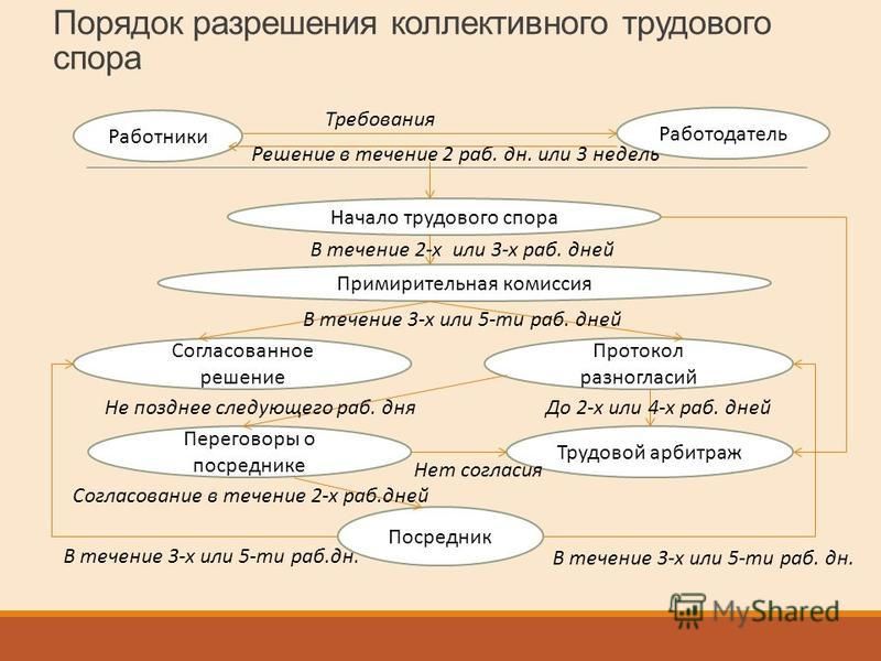 Реферат: Индивидуальные трудовые споры и порядок их разрешения 2