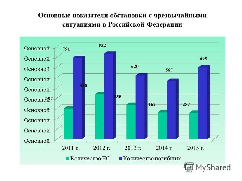 Основные показатели обстановки с чрезвычайными ситуациями в Российской Федерации