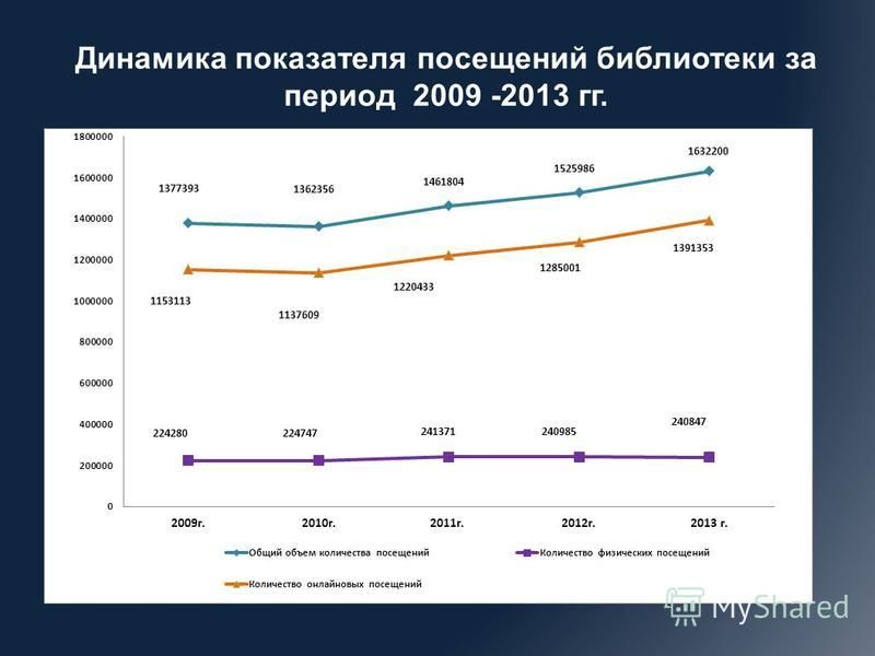 Динамика показателя посещений библиотеки за период 2009 -2013 гг.