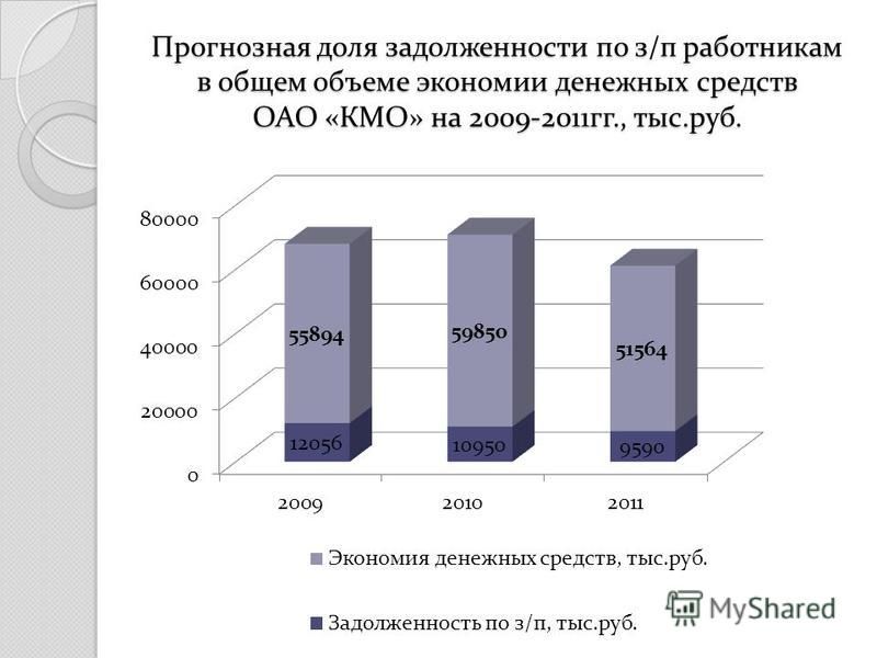 Прогнозная доля задолженности по з/п работникам в общем объеме экономии денежных средств ОАО «КМО» на 2009-2011 гг., тыс.руб.
