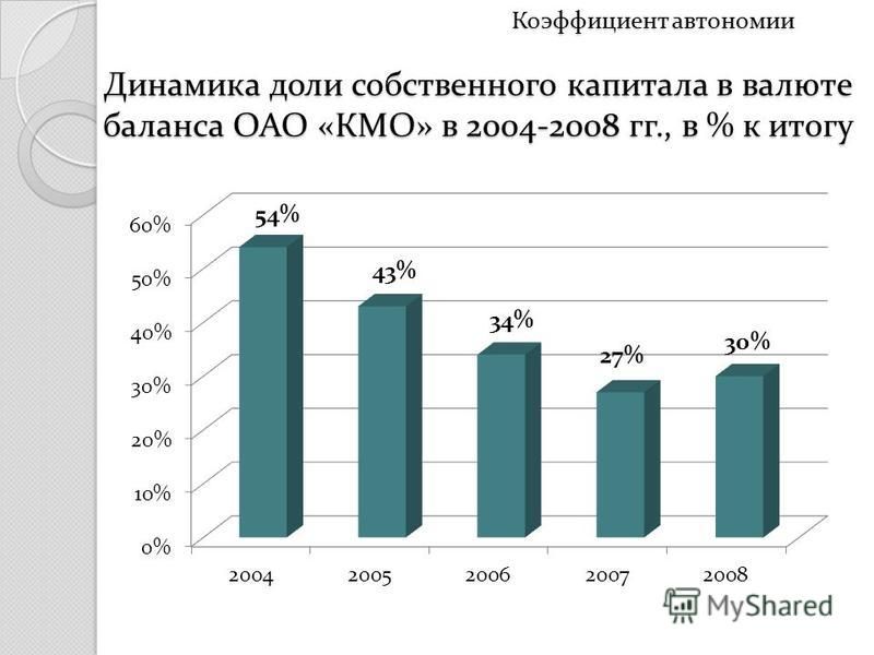 Коэффициент автономии Динамика доли собственного капитала в валюте баланса ОАО «КМО» в 2004-2008 гг., в % к итогу