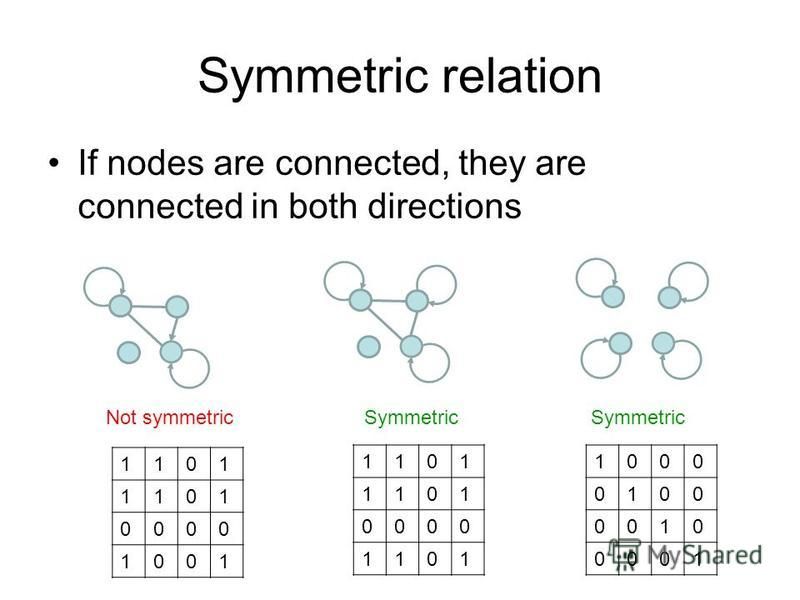 Symmetric relation If nodes are connected, they are connected in both directions Not symmetric Symmetric 1101 1101 0000 1001 1101 1101 0000 1101 1000 0100 0010 0001