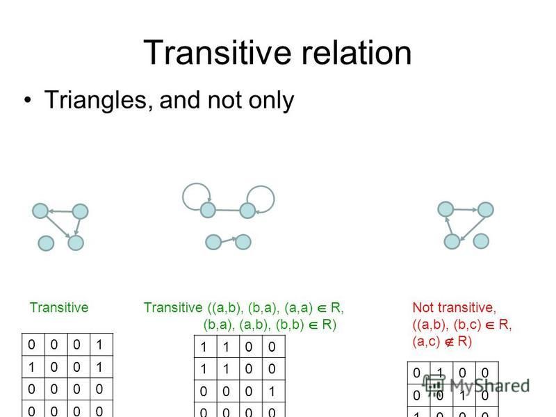 Transitive relation Triangles, and not only Transitive ((a,b), (b,a), (a,a) R, (b,a), (a,b), (b,b) R) TransitiveNot transitive, ((a,b), (b,c) R, (a,c) R) 0001 1001 0000 0000 1100 1100 0001 0000 0100 0010 1000 0000