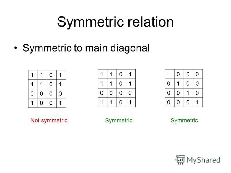 Symmetric relation Symmetric to main diagonal Not symmetric Symmetric 1101 1101 0000 1001 1101 1101 0000 1101 1000 0100 0010 0001