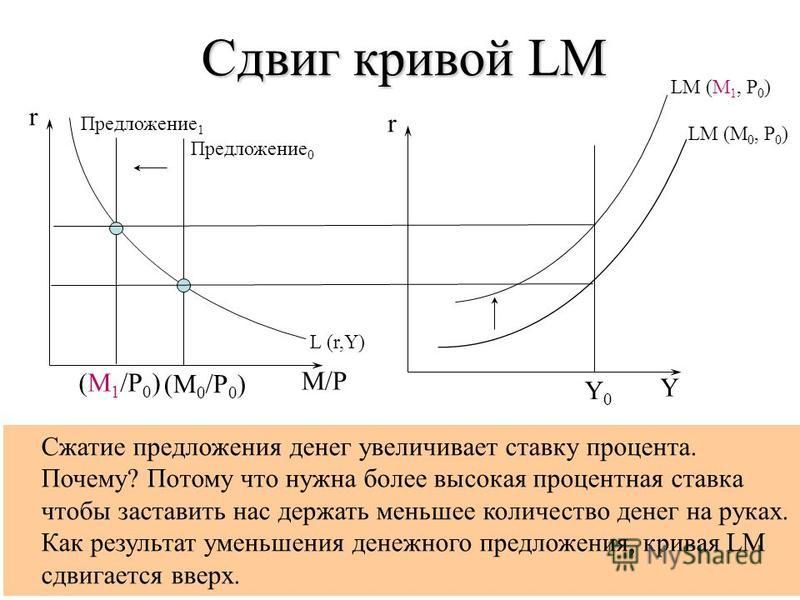 r M/P L (r,Y) r Y LM (M 0, P 0 ) (M 0 /P 0 ) Предложение 0 (M 1 /P 0 ) Предложение 1 LM (M 1, P 0 ) Сдвиг кривой LM Сжатие предложения денег увеличивает ставку процента. Почему? Потому что нужна более высокая процентная ставка чтобы заставить нас дер