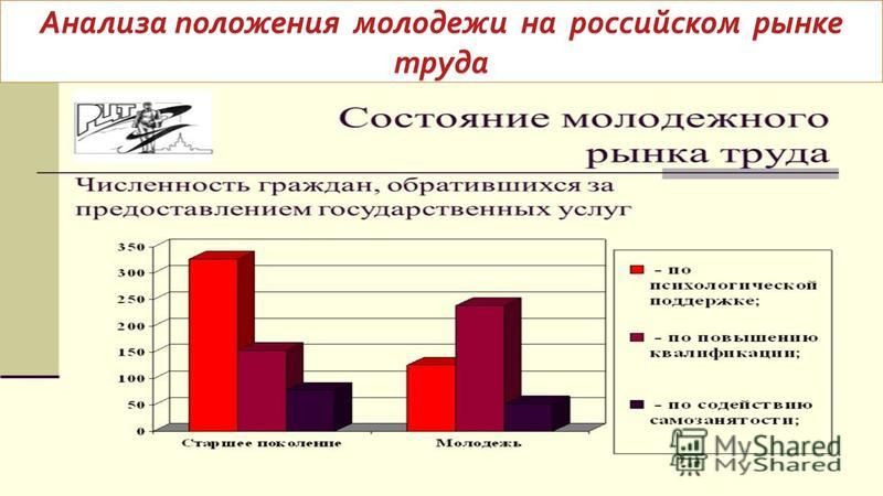 Анализа положения молодежи на российском рынке труда