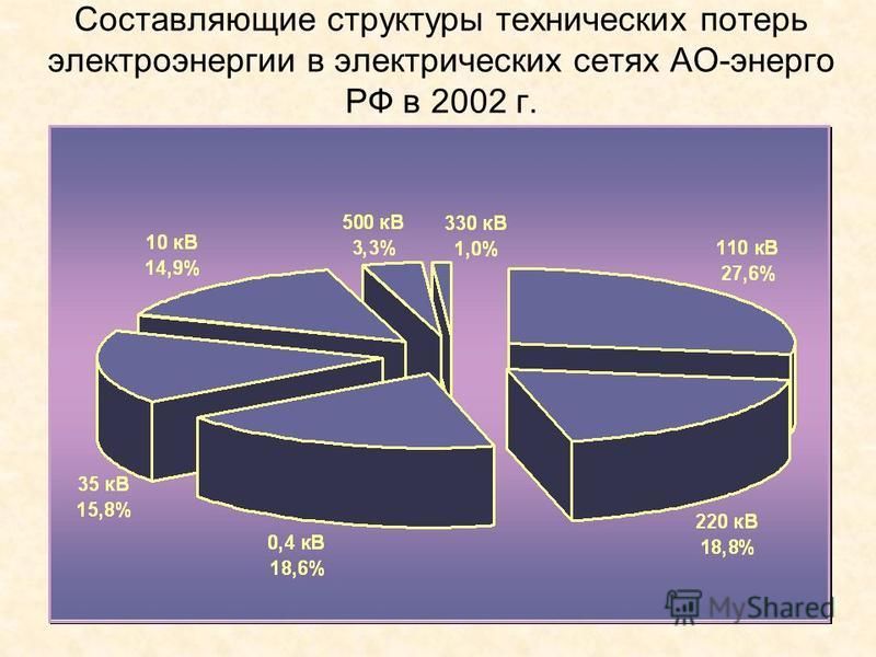 Составляющие структуры технических потерь электроэнергии в электрических сетях АО-энерог РФ в 2002 г.