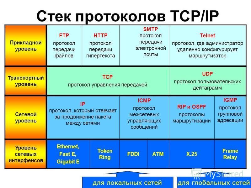 Стек протоколов TCP/IP Прикладной уровень FTP протокол передачи файлов HTTP протокол передачи гипертекста SMTP протокол передачи электронной почты Telnet протокол, где администратор удаленно конфигурирует маршрутизатор Транспортный уровень TCP проток