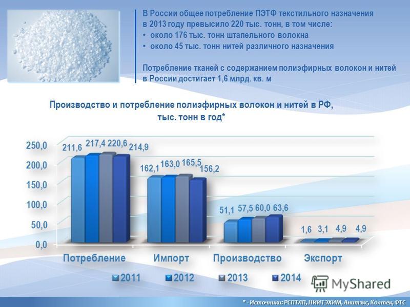 В России общее потребление ПЭТФ текстильного назначения в 2013 году превысило 220 тыс. тонн, в том числе: около 176 тыс. тонн штапельного волокна около 45 тыс. тонн нитей различного назначения Потребление тканей с содержанием полиэфирных волокон и ни