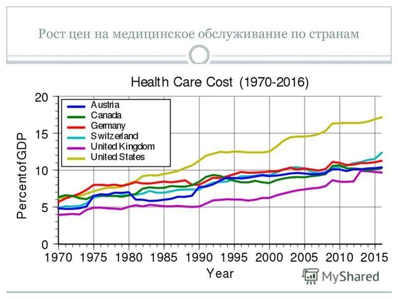 Рост цен на медицинское обслуживание по странам