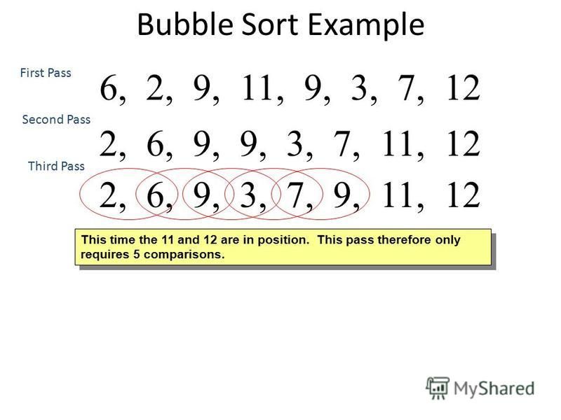 Bubble Sort Example 2, 6, 9, 9, 3, 7, 11, 122, 6, 9, 3, 9, 7, 11, 122, 6, 9, 3, 7, 9, 11, 12 6, 2, 9, 11, 9, 3, 7, 12 2, 6, 9, 9, 3, 7, 11, 12 Second Pass First Pass Third Pass This time the 11 and 12 are in position. This pass therefore only require