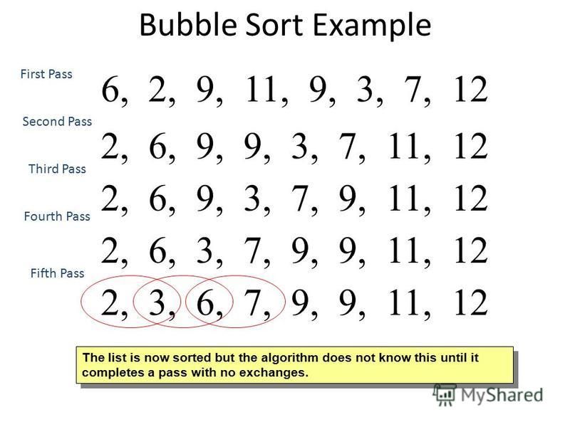Bubble Sort Example 2, 6, 3, 7, 9, 9, 11, 122, 3, 6, 7, 9, 9, 11, 12 6, 2, 9, 11, 9, 3, 7, 12 2, 6, 9, 9, 3, 7, 11, 12 Second Pass First Pass Third Pass The list is now sorted but the algorithm does not know this until it completes a pass with no exc