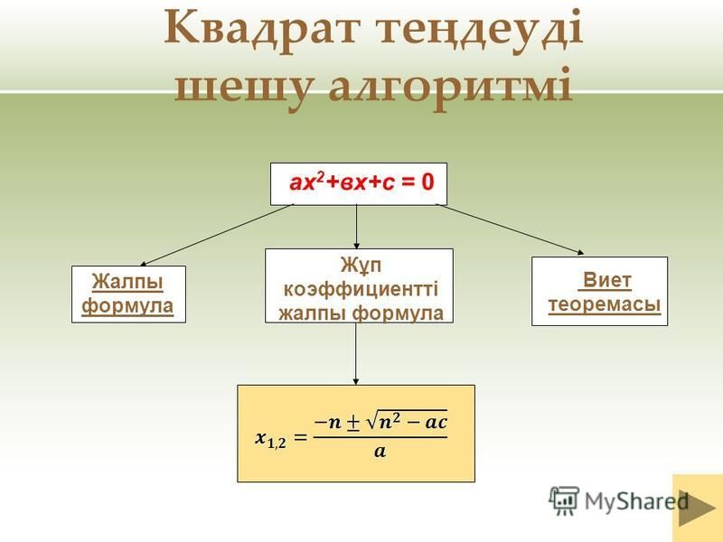 ах 2 +вх+с = 0 Жалпы формула Виет теоремасы Жұп коэффициентті жалпы формула Квадрат теңдеуді шешу алгоритмі