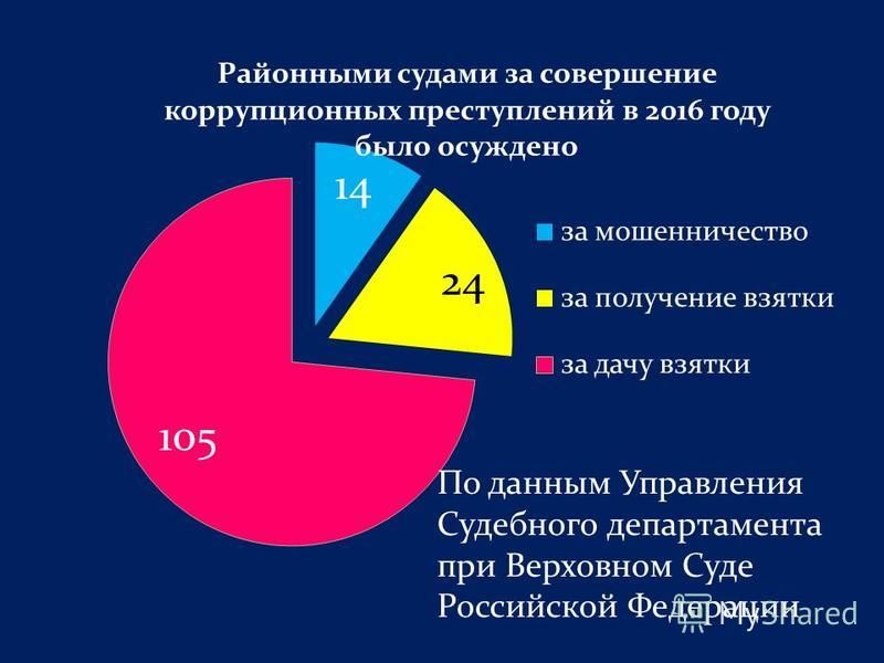 По данным Управления Судебного департамента при Верховном Суде Российской Федерации