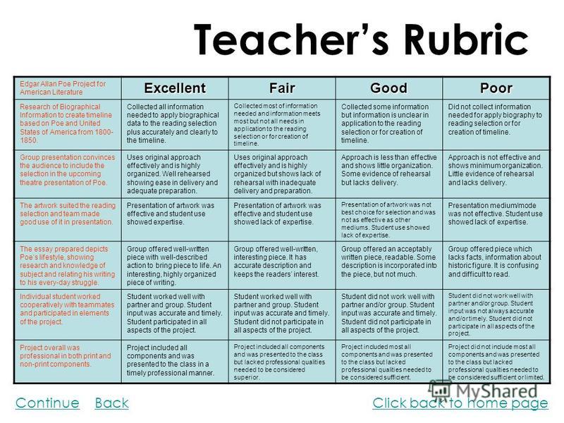 Teachers Rubric Edgar Allan Poe Project for American LiteratureExcellentFairGoodPoor Research of Biographical Information to create timeline based on Poe and United States of America from 1800- 1850. Collected all information needed to apply biograph