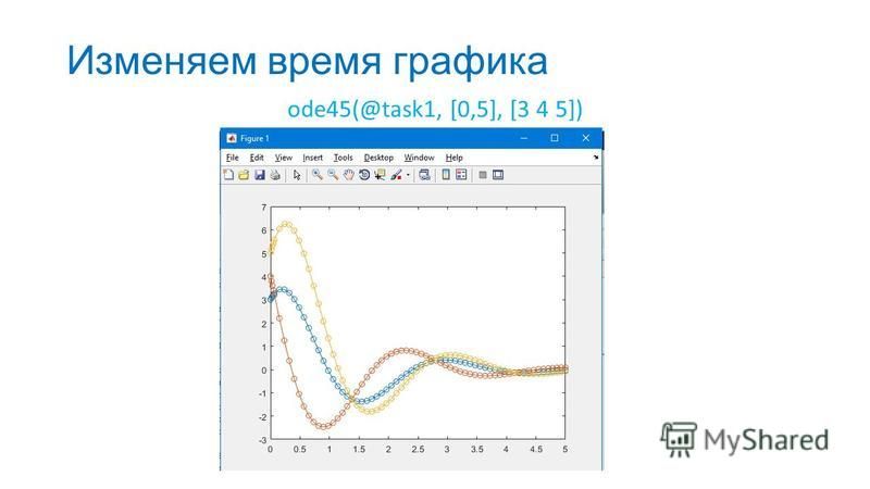 Изменяем время графика ode45(@task1, [0,5], [3 4 5])