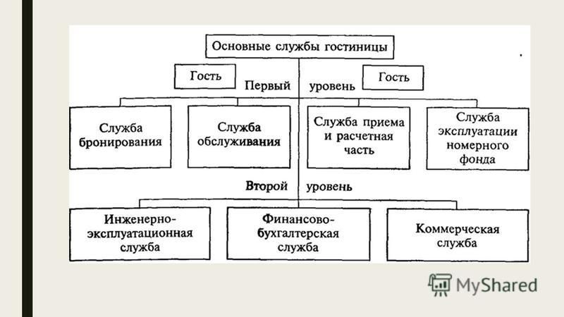 Реферат: Основные службы гостиничного предприятия